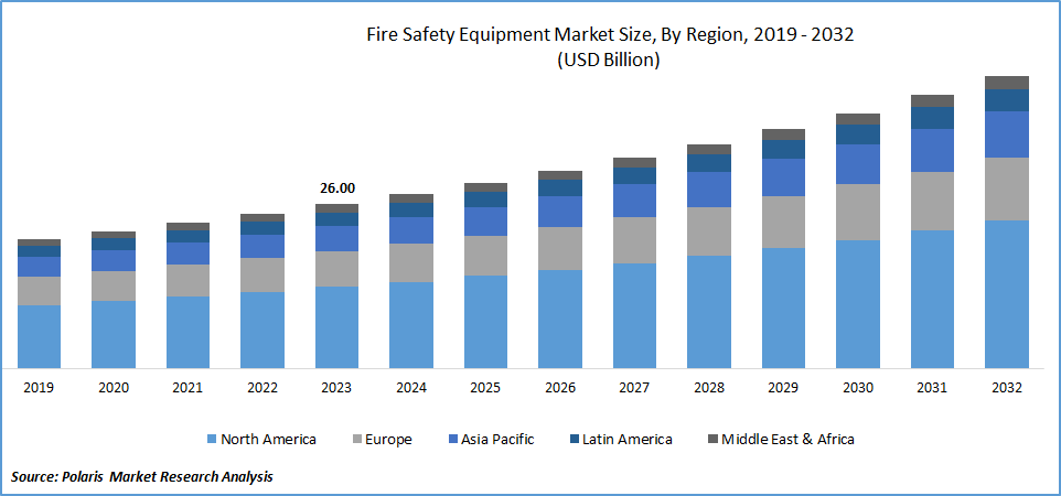 Fire Safety Equipment Market Size